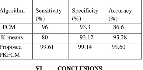 Table -1: Comparison of existing methods & proposed   PKFCM 