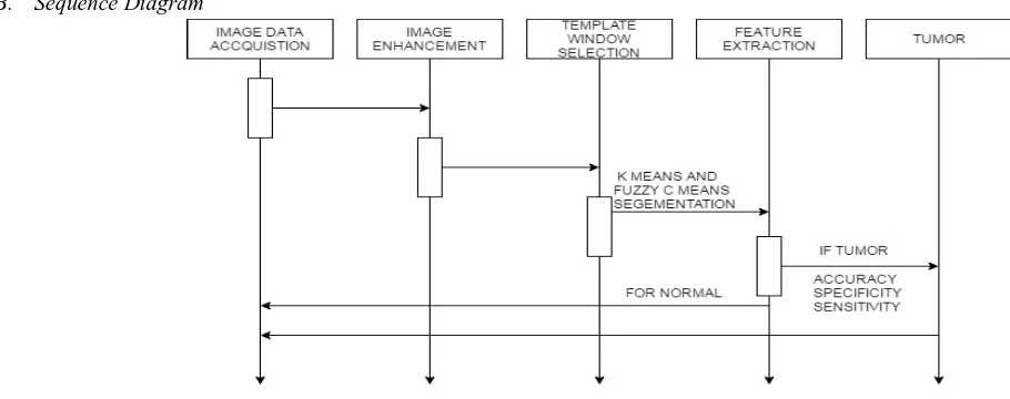 Fig -3: Sequence diagram of PKFCM algorithm 