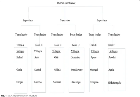 Fig. 1 MDA implementation structure