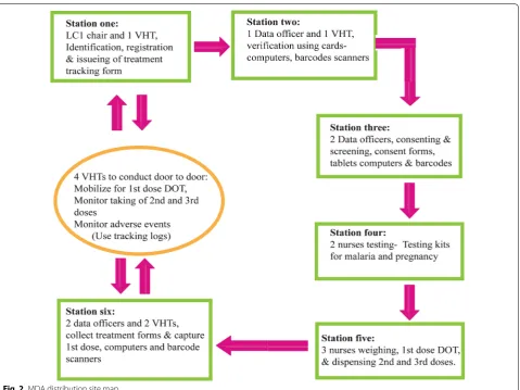 Fig. 2 MDA distribution site map