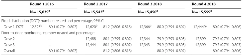 Table 1 Mass drug administration coverage in Kapujan sub-county, Katakwi district