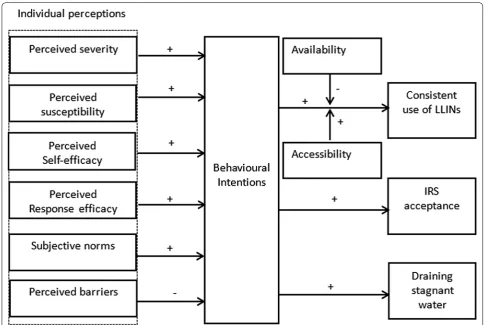 Fig. 1 Overview of how determinants influence the use of malaria preventive measures [21]