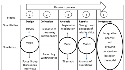 Fig. 2 Flow and exchange between the two research phases (quantitative and qualitative)