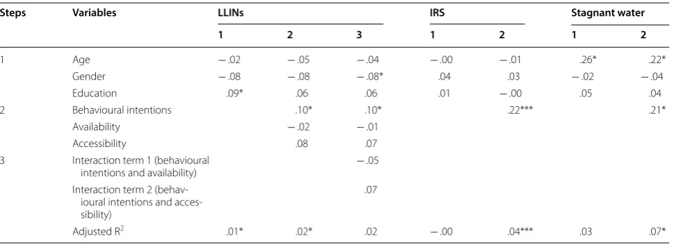 Table 4 Moderation analysis on behavioural intentions and use of malaria preventive measures