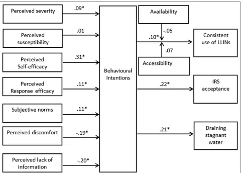 Fig. 4 Results of the integrated model showing the relationships (* indicates a significant relationship)