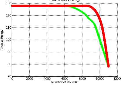Figure shows the output of the FAF routing and proposed system using total throughput 