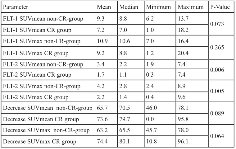 Figure 4: PET imaging and treatment schedule