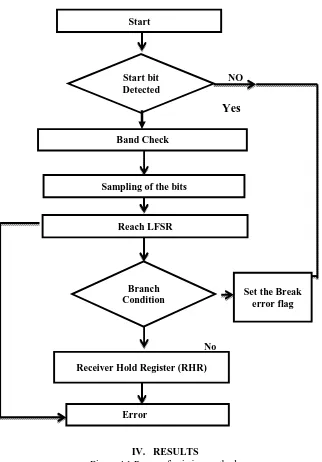 Figure 4.2 Power of the proposed work: 