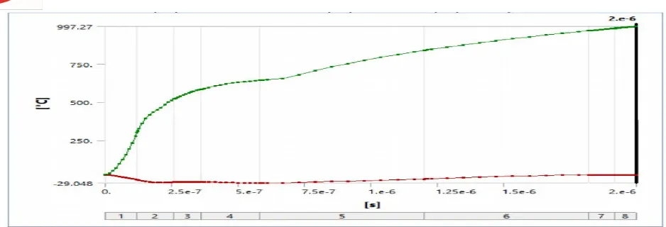 Fig. 18: Transient heat flux distribution on Inconel 718 wire electrode. 