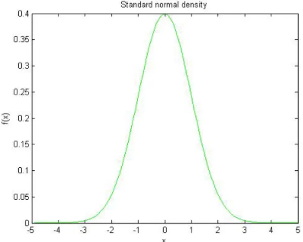 Figure 2.1: Plot of the standard normal distribution.