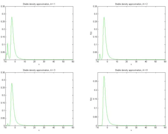 Figure 2.2: Stable density with α = 1.2, c = 1, β = 1.