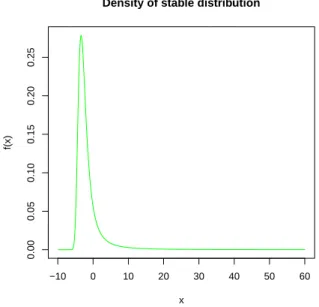 Figure 2.3: Plot of actual stable density with α = 1.2, c = 1, β = 1.
