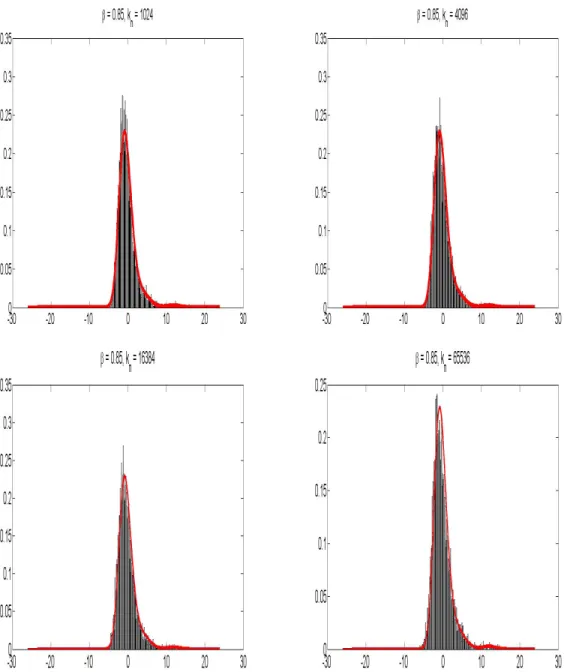 Figure 2.4: The empirical histogram against the actual density when β = 0.85.