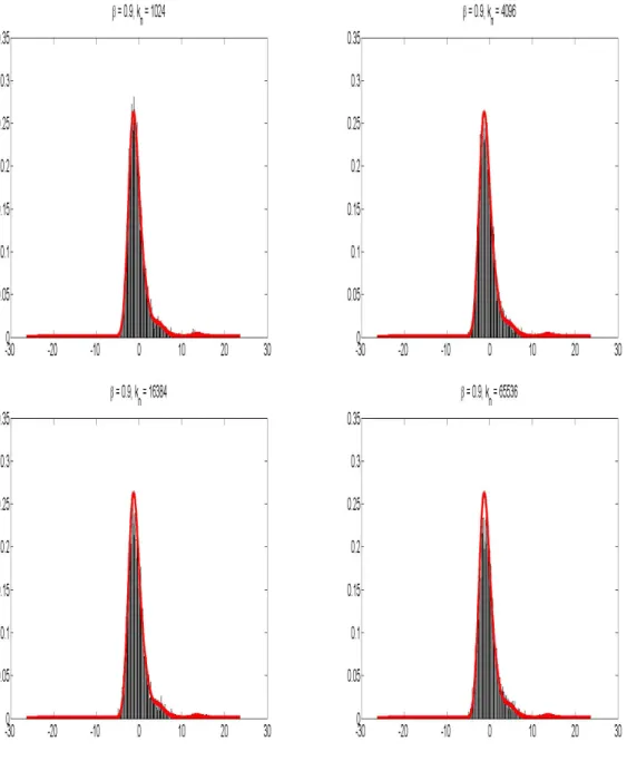 Figure 2.5: The empirical histogram against the actual density when β = 0.9.