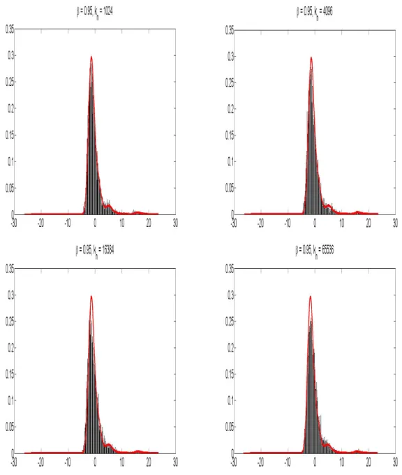 Figure 2.6: The empirical histogram against the actual density when β = 0.95.