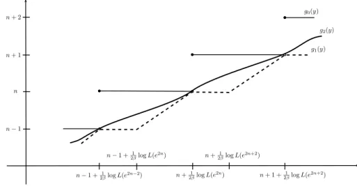 Figure 3.1: Plot of g 0 (y), g 1 (y) and g 2 (y).