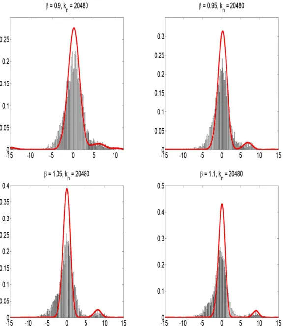 Figure 3.2: The empirical histogram against the actual density.