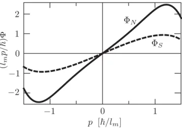 FIG. 7. Plot of the functions p S (p) and p N (p), which de- de-termine the contribution to the Rashba matrix elements (A41) and (A47) from the superconducting and normal region, respectively.