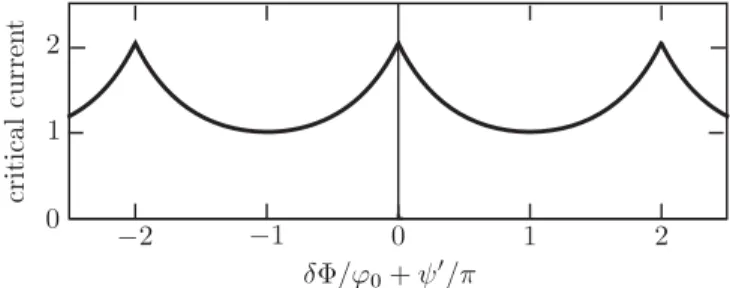 FIG. 4. Low-temperature critical current I c as a function of the flux δ through the normal region, plotted from Eq