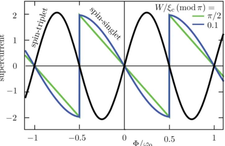 FIG. 6. (Color online) Low-temperature critical current as a function of the flux δ through the normal region