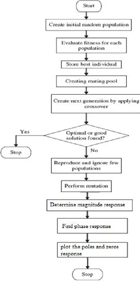 Fig. 1.2:  Flow chart of GA 