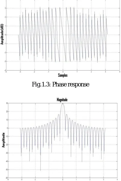 Fig.1.3: Phase response 
