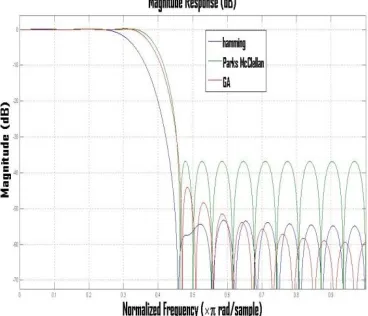 Fig. 1.6:  Comparisons between Magnitude Response using different Approaches 