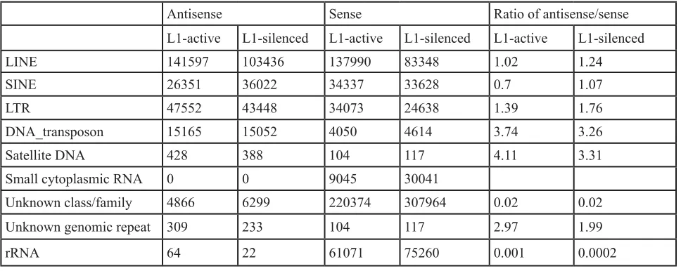 Table 1: Distribution of small RNAs in L1-active and L1-silenced libraries.a) Alignment against microRNAs (output from alignment with the miRanalyzer pipeline)