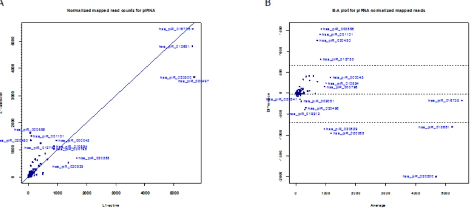 Figure 3:Expression of piRNAs. (a) Scatter plot showing normalized read counts for piRNAs in L1-silenced cells versus L1-active