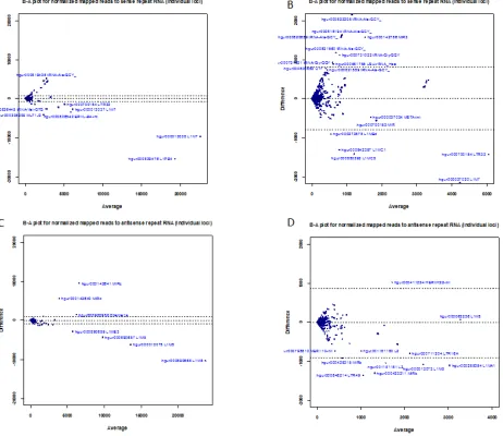 Figure 4:Expression of sense and antisense repeat-associated small RNAs. (a) Bland-Altman plot of normalized read counts (mapped to individual genomic loci) for sense repeat RNAs in L1-silenced cells versus L1-active