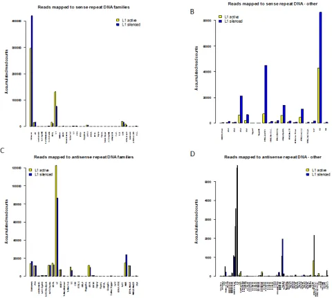 Figure 5: Mapping of sense and antisense reads to RepeatMasker families. (a) Barplot showing accumulated normalized read counts of sense repeat-associated small RNAs after mapping L1-active and L1-silenced libraries against human deepBase sense rasRNA