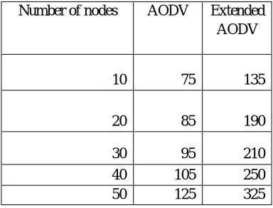 Fig 6 defines the throughput with traditional presentations based on practical implementation shown in table 2