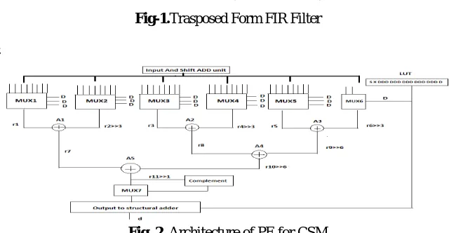 Fig-1.Trasposed Form FIR Filter 