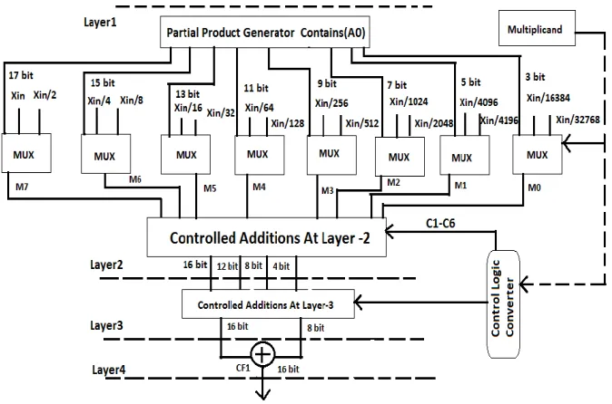 Fig .4. Reconfigurable Multiplier Architecture 