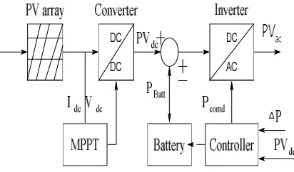Figure 1:  Controller With CAN structure 