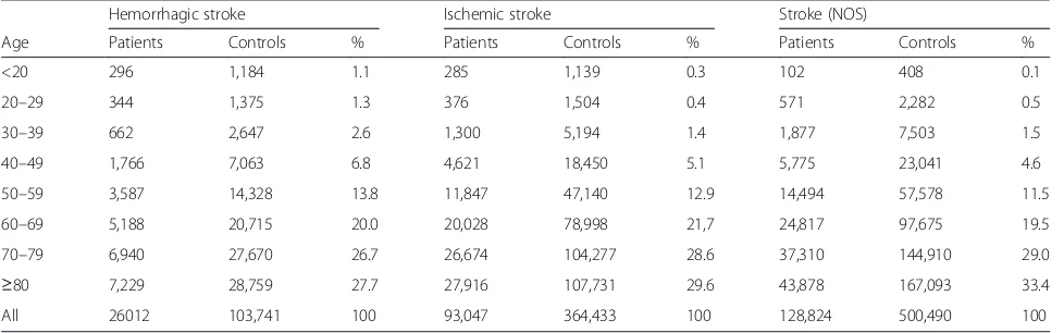 Table 1 Age distribution of stroke patients included in the study