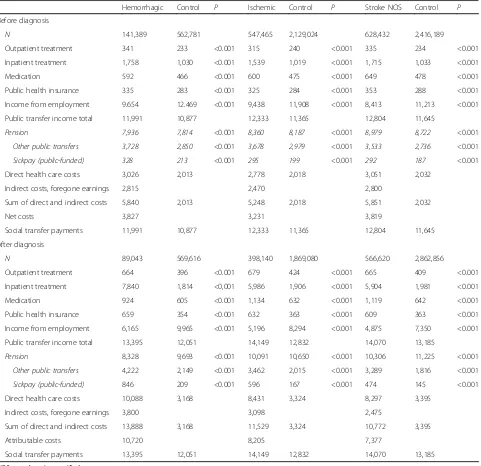 Table 3 Health care costs of stroke in patients before and after diagnosis