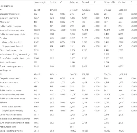 Table 5 Health care costs and income of partners of patients before and after diagnosis (Euros)