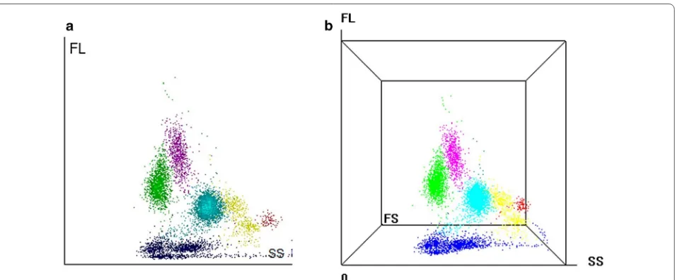 Fig. 1 White blood cell scattergrams generated by the Mindray BC-6800 haematology analyzer