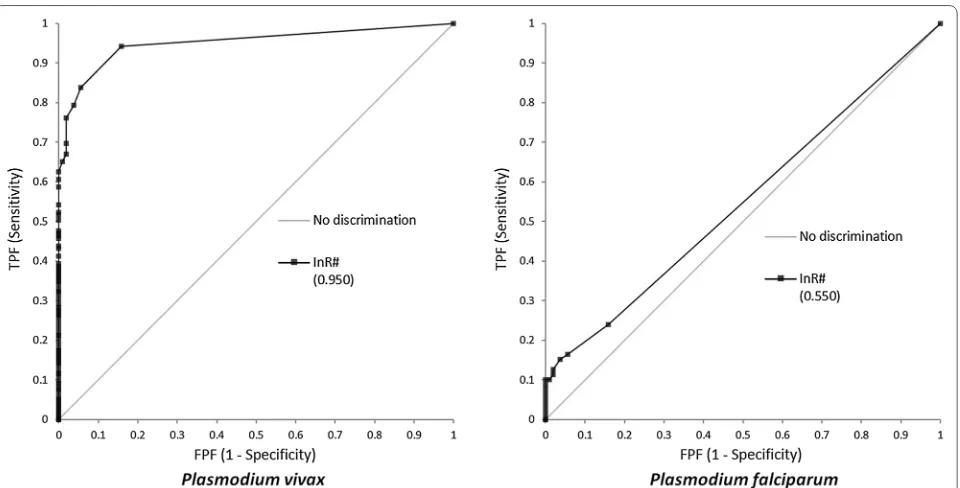 Fig. 2 InR# was evaluated by the ROC curve on Plasmodium vivax and Plasmodium falciparum