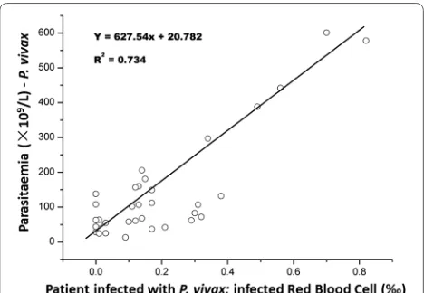 Fig. 4 The correlation between the ‘Infected RBC’ (InR‰) and P. vivax