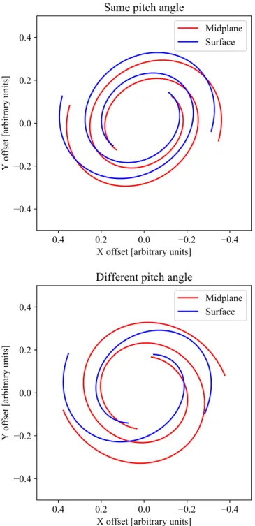 Figure 6. Geometric model demonstrating the effect of projec- projec-tion of spiral wakes in a plane (disc midplane, red lines) and on a conical surface (disc surface, blue lines)