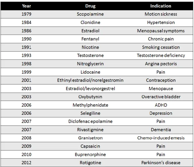 Table 1.2  List of medications FDA approved for systemic delivery using a transdermal patch