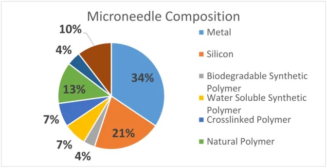 Figure 1.4  Distribution of microneedle compositions in literature from 1998-2014. Data compiled from  Thompson Reuters Web of Science TM