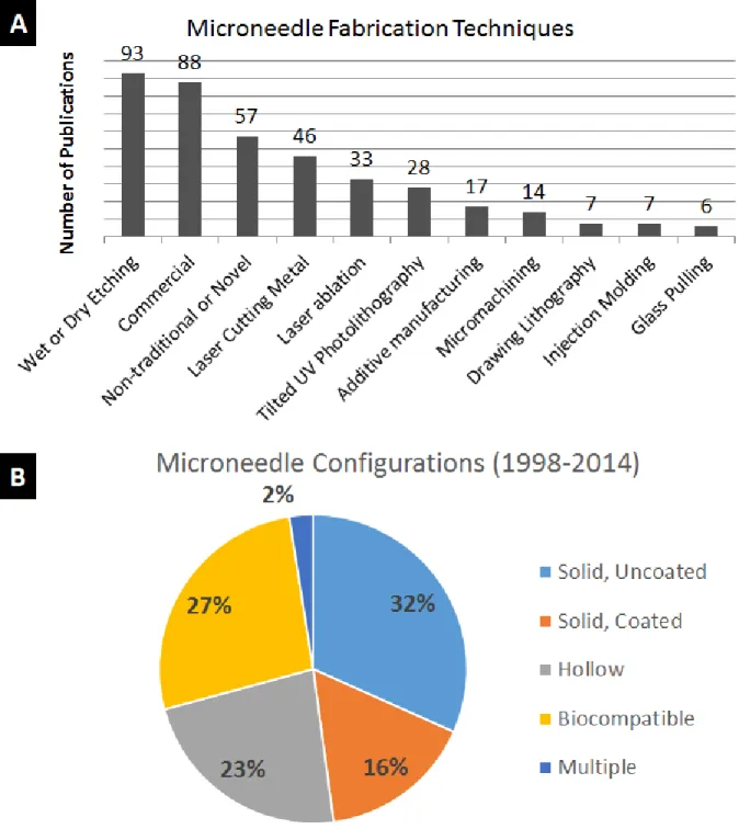 Figure 1.5 Frequency of microneedle fabrication techniques and microneedle compositions A