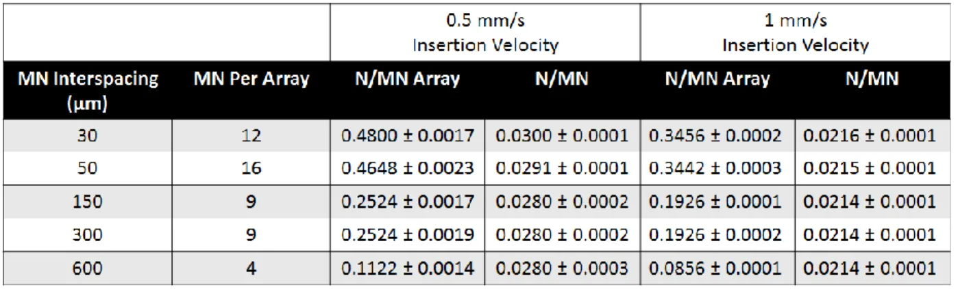 Table 1.5 Force required for microneedle insertion as a function of spacing between needles, the total number  of microneedles per array, and the velocity of insertion