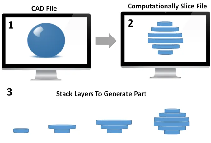 Figure 1.15 Overview of the additive manufacturing process. A computer model is computationally sliced into  individual layers