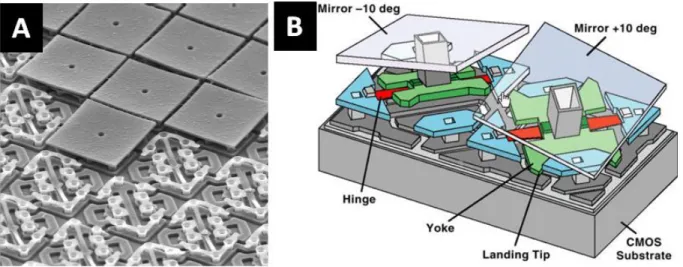 Figure 1.19 Digital light processing (DLP) chip. A) Scanning electron micrograph (SEM) of a DLP chip showing  the array of micromirrors B) Schematic showing mechanism for turning each “pixel” or micromirror on and off