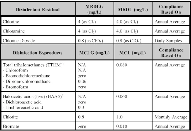 Table 2.2: Stage 1 D/DBP regulations  for disinfectant residual, THM4 * , and HAA5