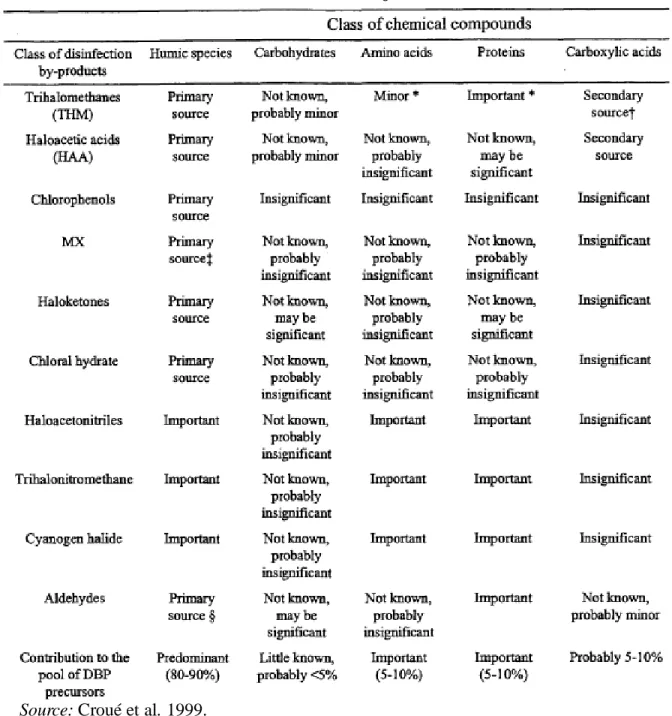 Table 2.5: Associations of DBPs  and Major chemical classes of DOM